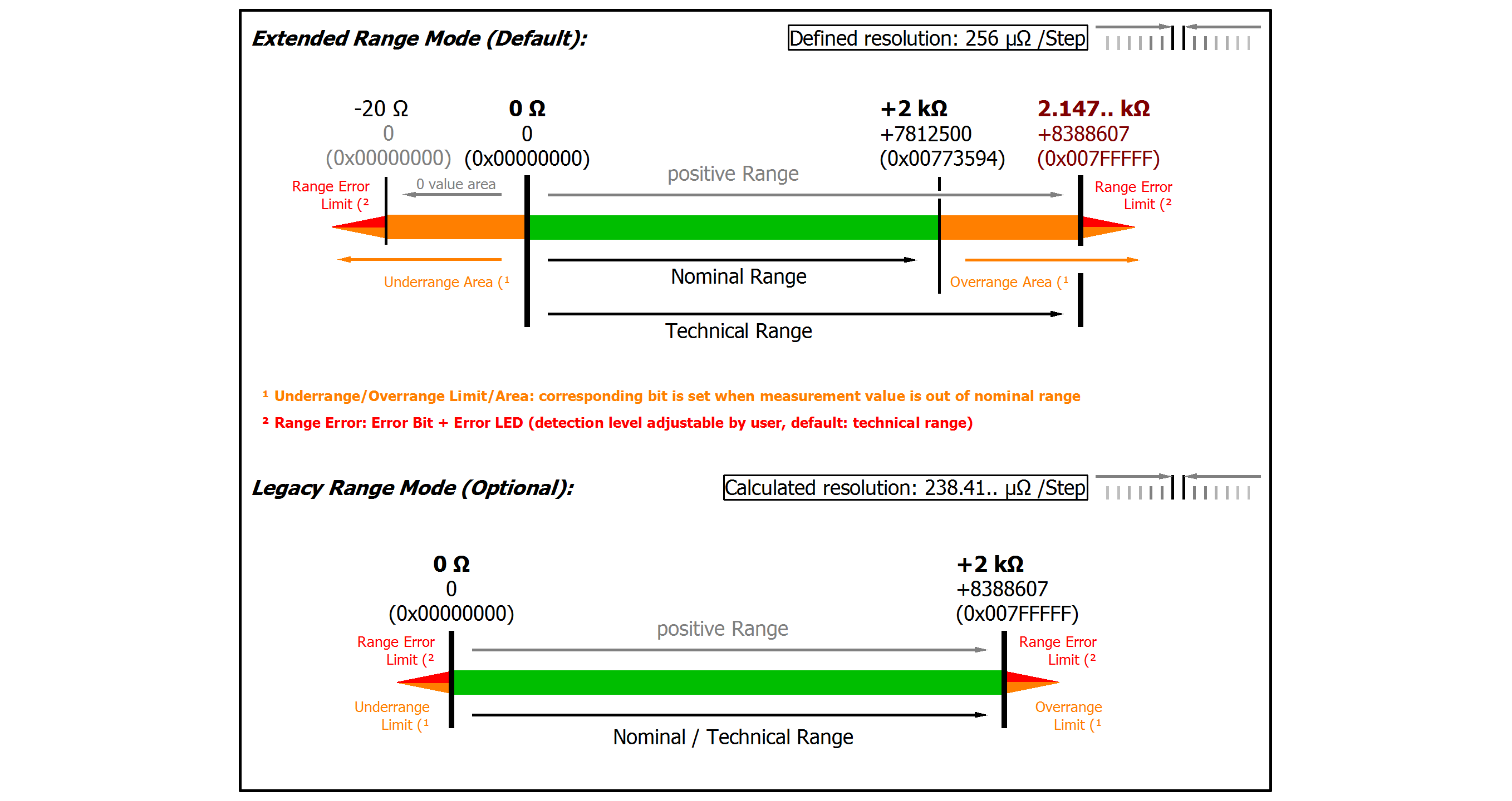 Measurement resistance 2 kΩ 3: