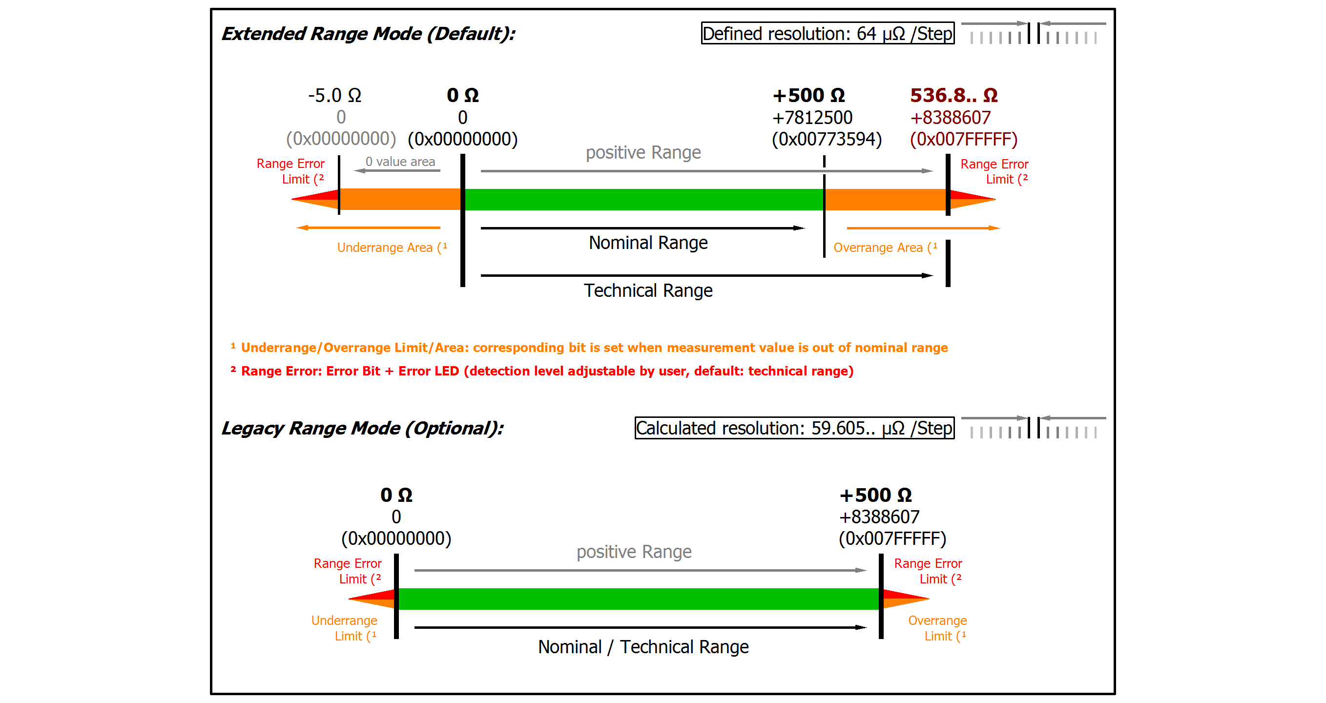 Measurement resistance 500 Ω 3: