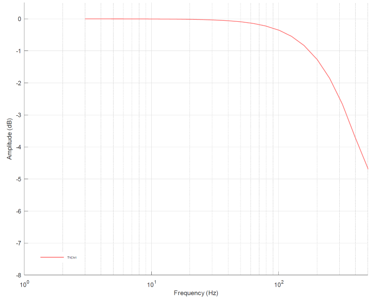 Measurement ±2.5 V 3: