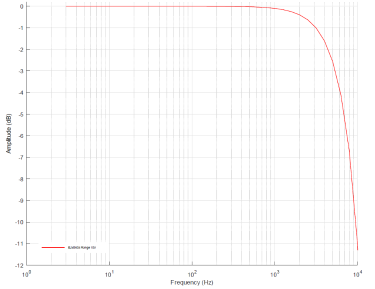 Measurement IEPE ±10 V, 0...10 V 3: