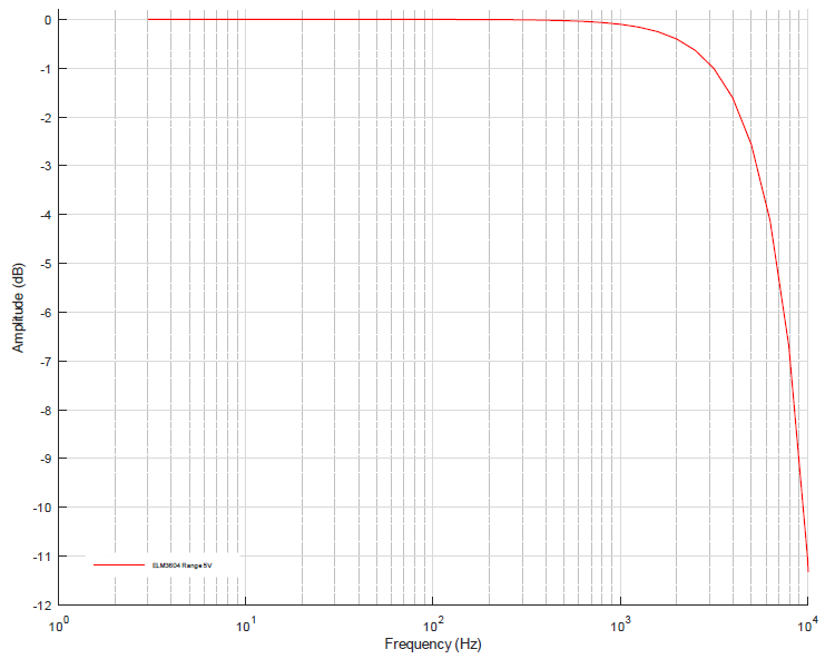 Measurement IEPE ±5 V 4: