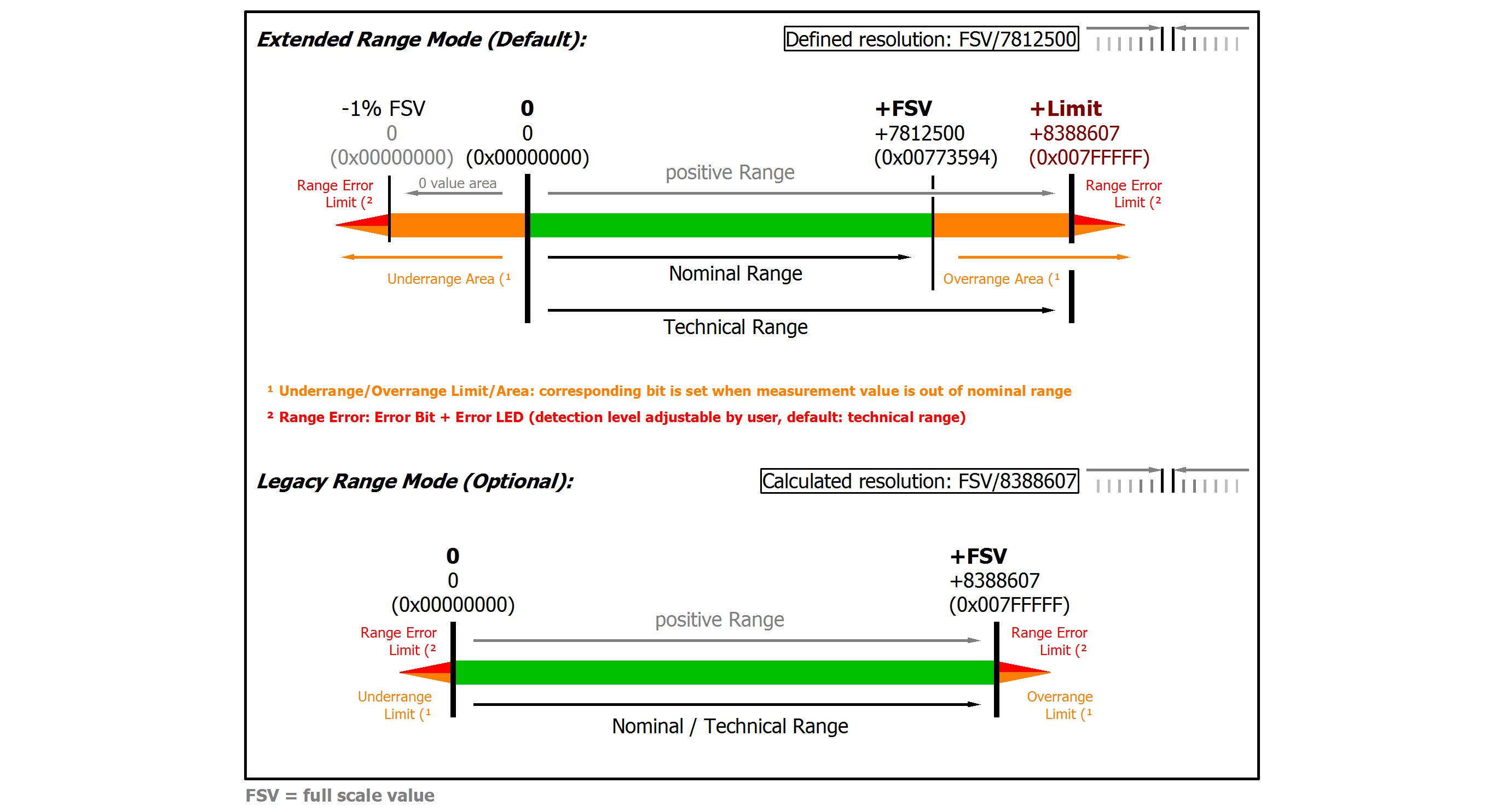 ELM354x overview measurement ranges 2: