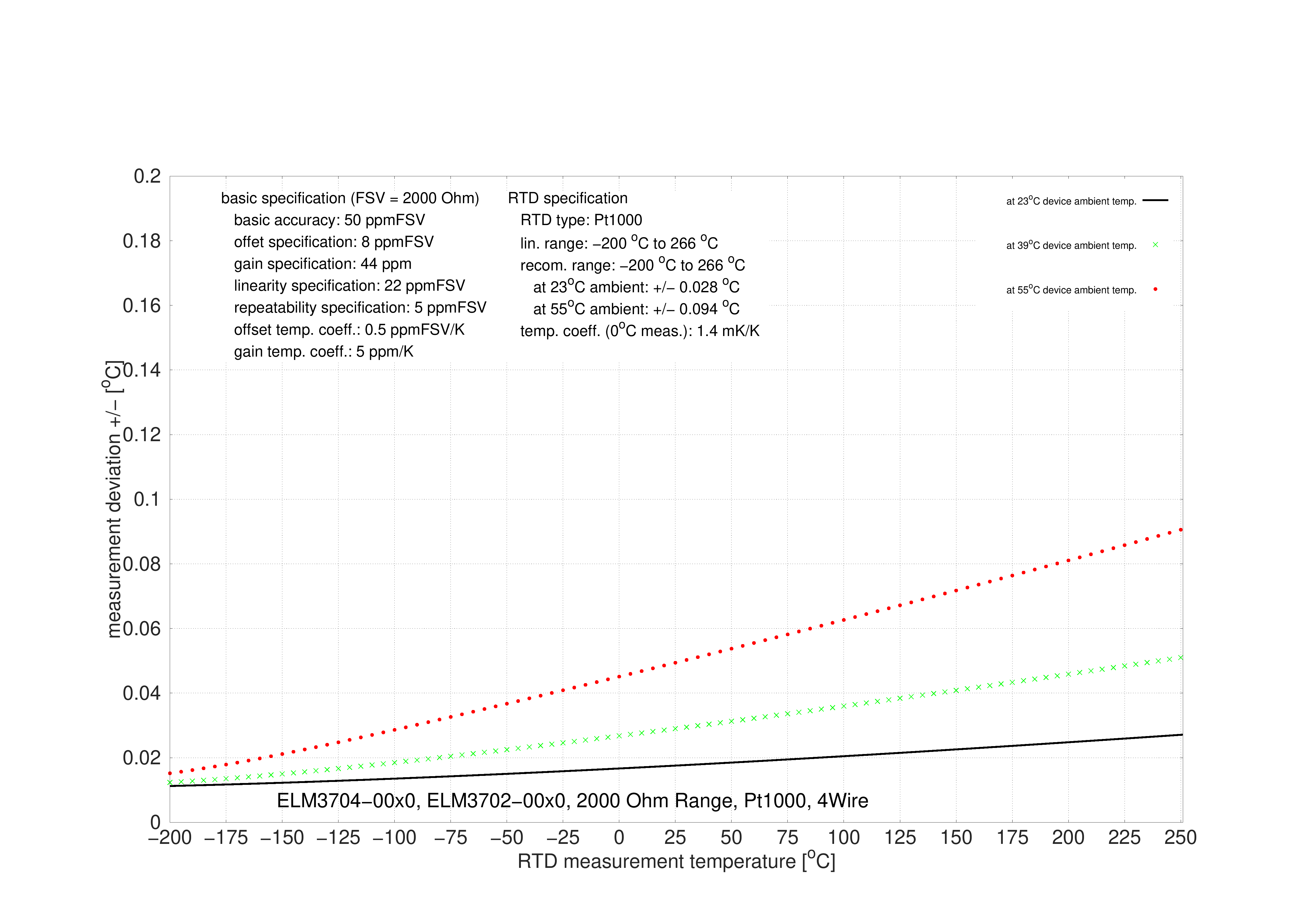 PT1000 specification 1: