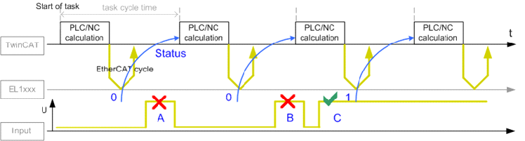 Sampling of digital inputs 1: