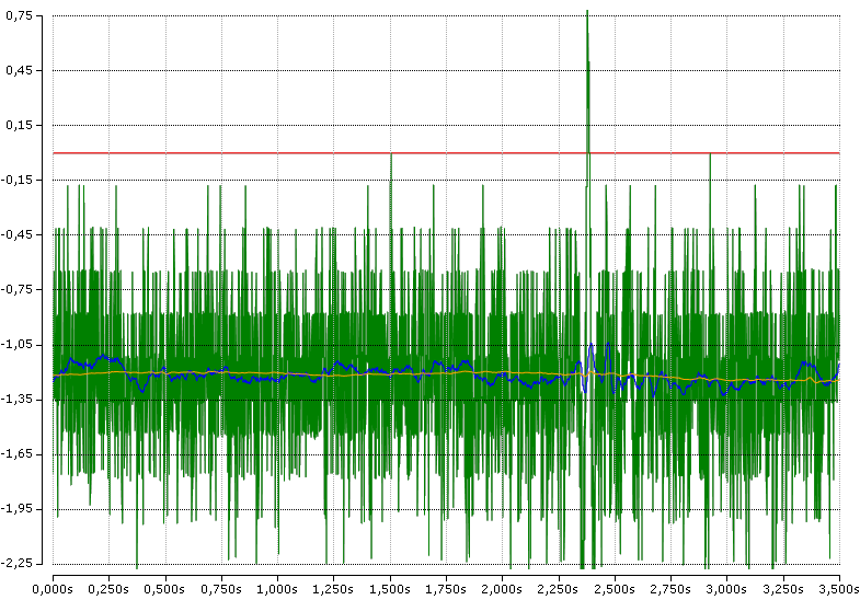 Smoothing of measured values 2: