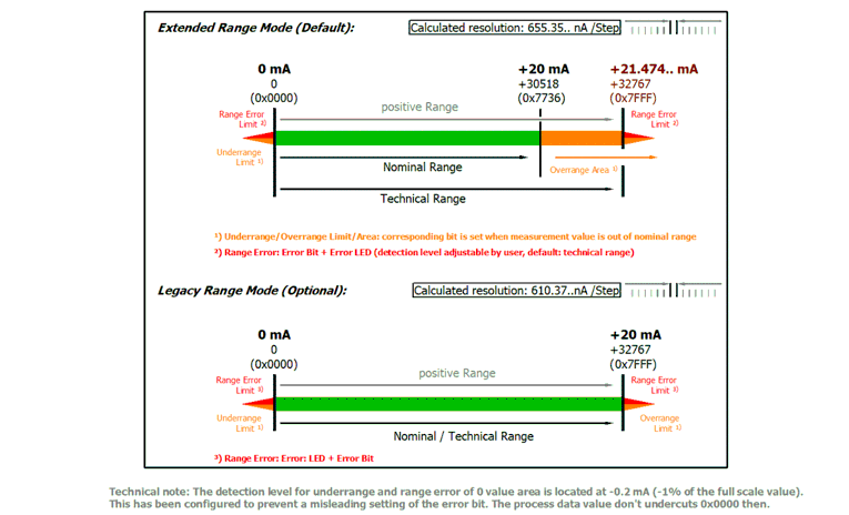 Integer scaler (only when using PDO SINT16) 4: