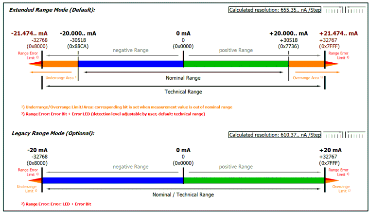 Integer scaler (only when using PDO SINT16) 3: