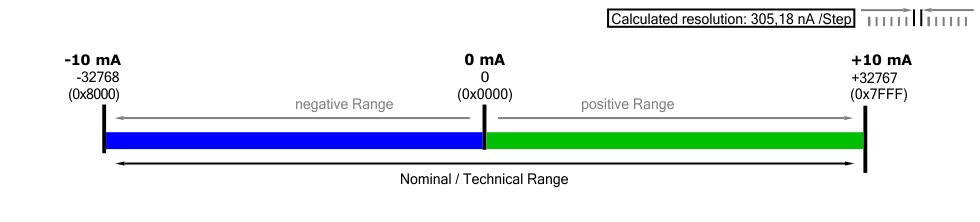 Output signal range -10 … +10 mA 1: