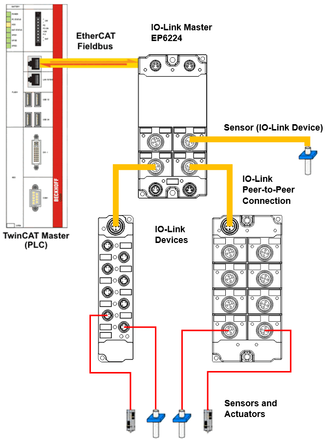 IO-Link system layout 1: