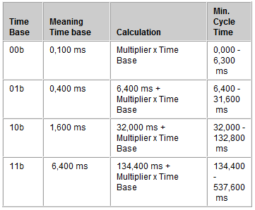 Profile specific objects (0x6000-0xFFFF) 1: