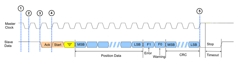 BiSS® C, unidirectional 1: