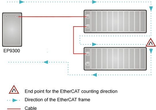 EtherCAT configuration 1: