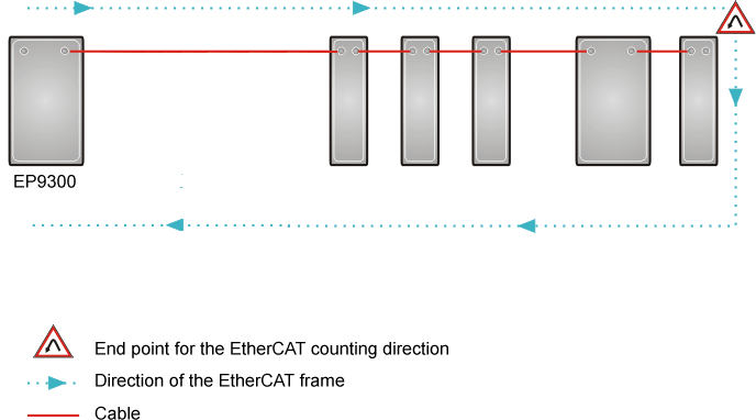 EtherCAT configuration 2: