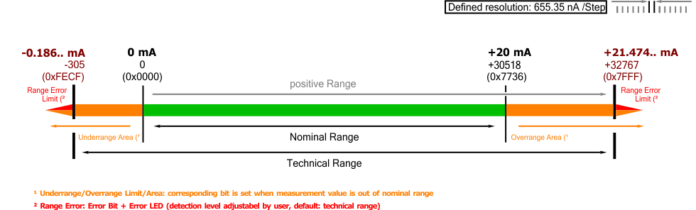 Measuring range 0 … 20 mA 1: