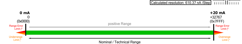 Measuring range 0 … 20 mA 2: