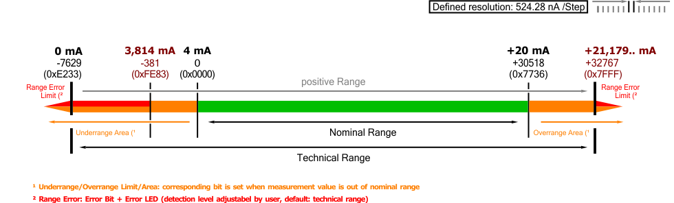 Measuring range 4 … 20 mA 1: