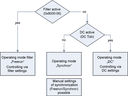 Operating modes 1: