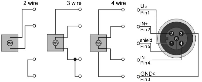 M12 analog current inputs, one differential input per socket 1: