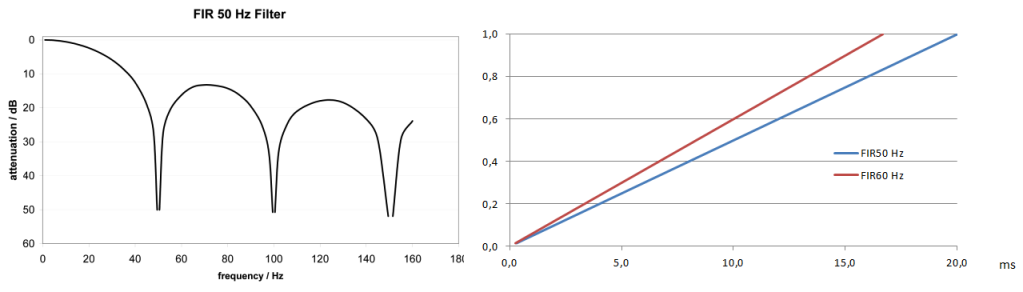 Basic function principles 4: