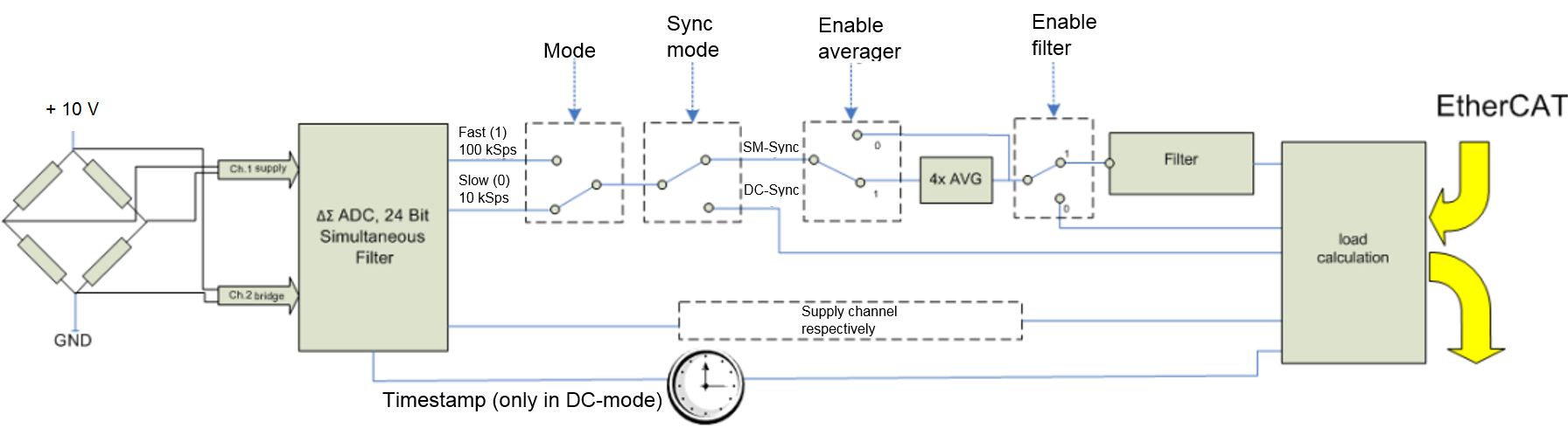 Basic function principles 2: