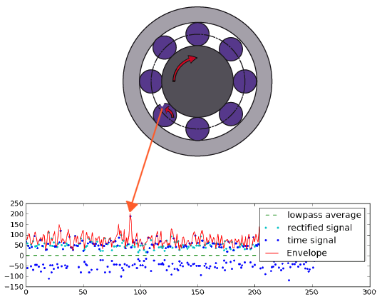 Application of condition monitoring 1: