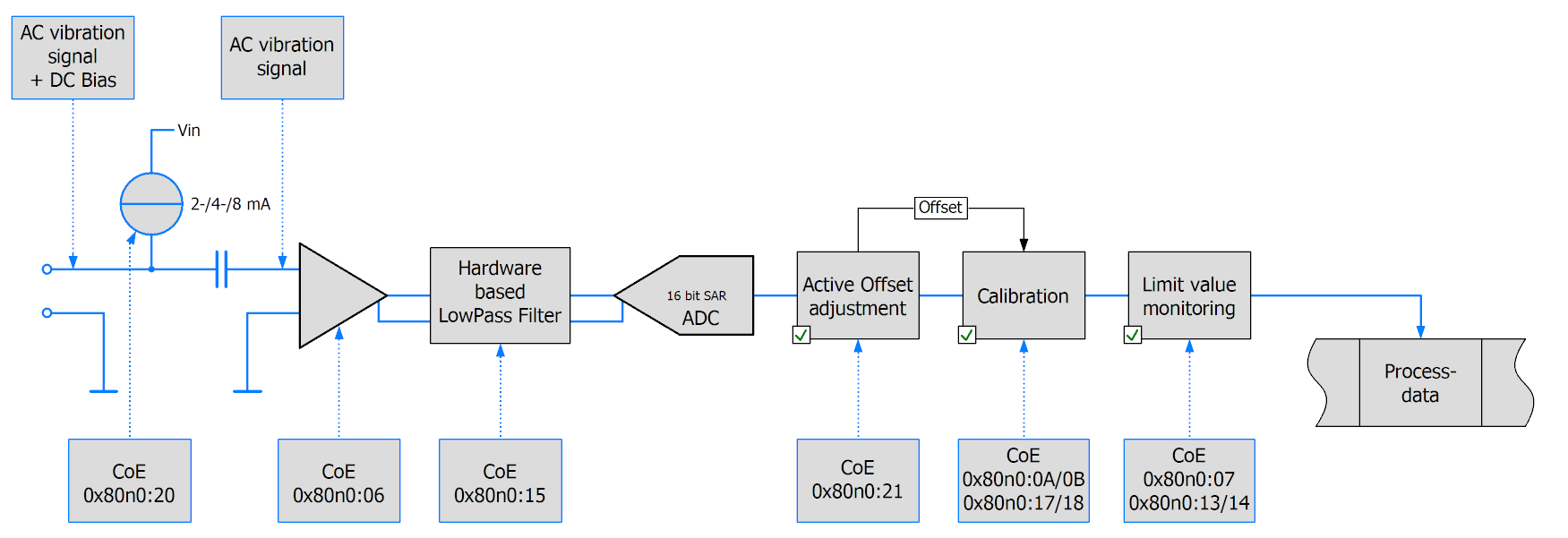 Commissioning 1: