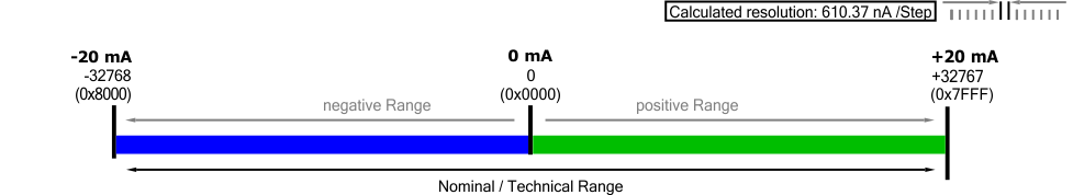 Output signal range -20 … +20 mA 1: