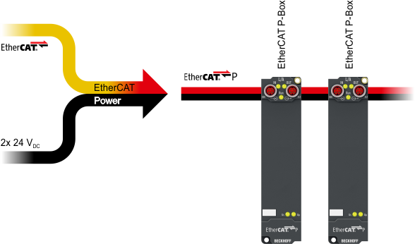 Product group: EtherCAT P Box modules 1: