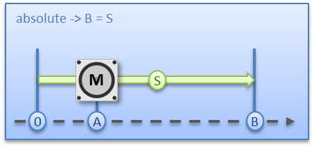 Basic principles: "Positioning interface" 6: