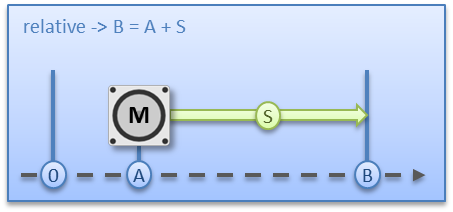 Basic principles: "Positioning interface" 7: