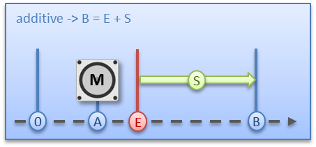 Basic principles: "Positioning interface" 9: