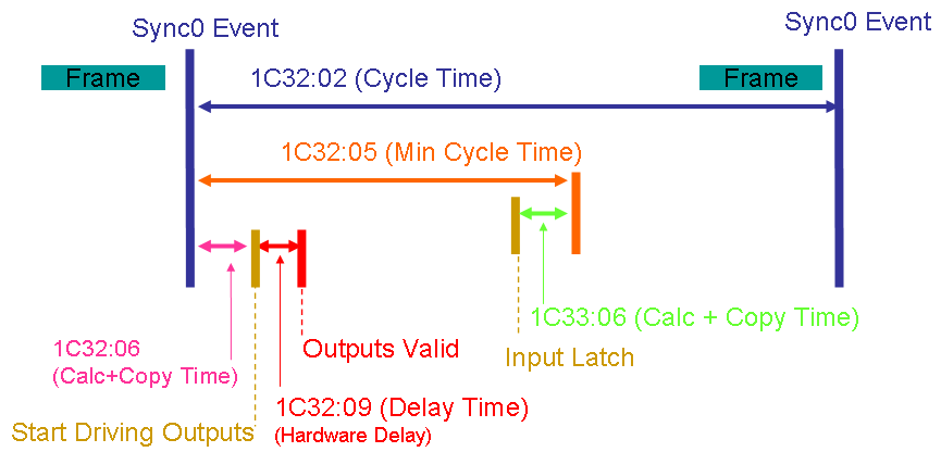 Synchronization modes of an EtherCAT slave 6: