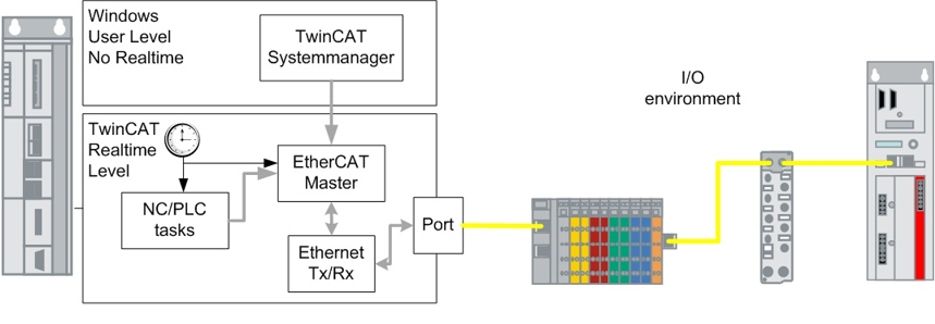 EtherCAT master in TwinCAT 2: