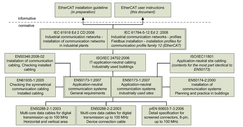 Overview of the standard environment 1: