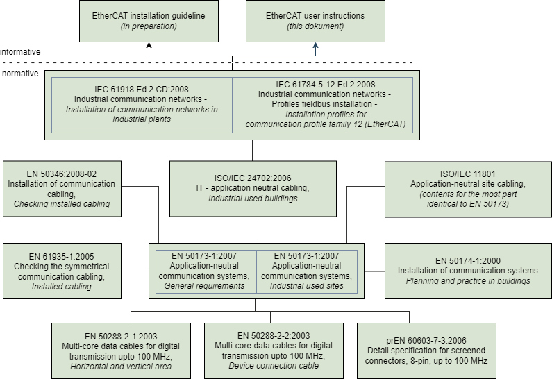 Overview of the standard environment 1: