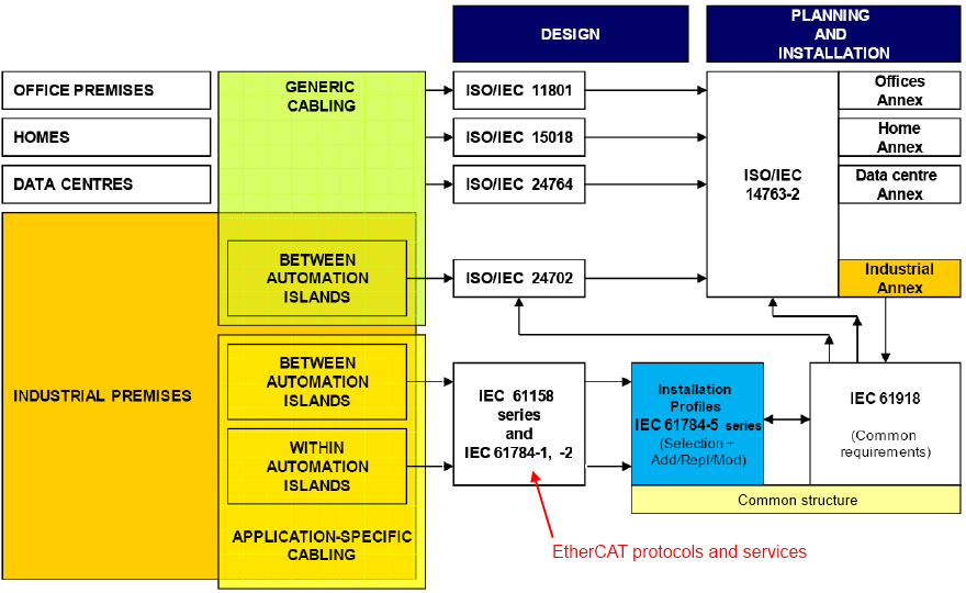 Overview of the standard environment 2: