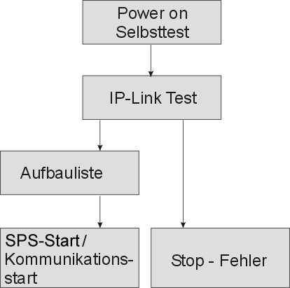 Anlaufverhalten der Feldbus Box 1: