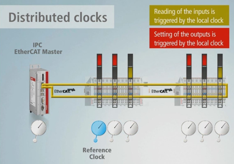 Enabling Distributed Clocks 1: