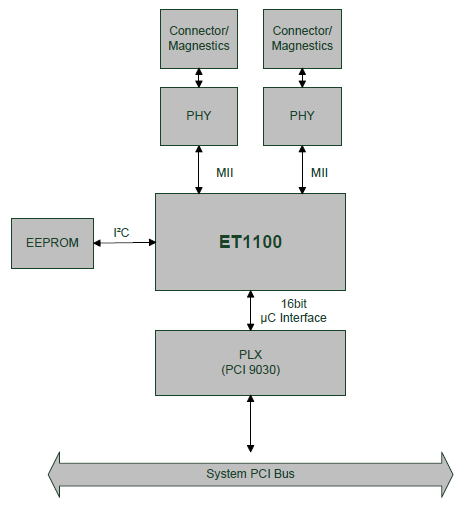 FC1100 | PCI EtherCAT slave card 2: