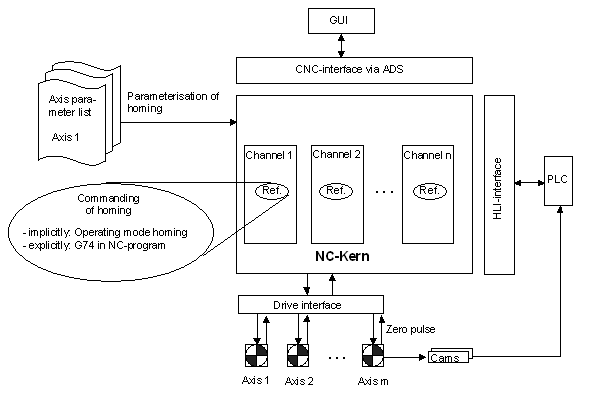 Homing interfaces 1: