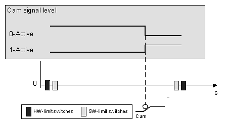 Cam switch signal level 1: