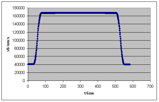 Five-axis machining - Akima spline 2: