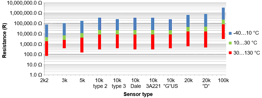 Overview of common resistance sensors 1: