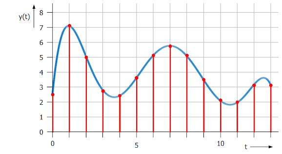 Signal quality when outputting signals with digital analog outputs – distortion factor 1: