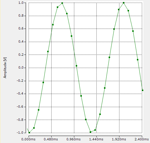 Signal quality when outputting signals with digital analog outputs – distortion factor 3: