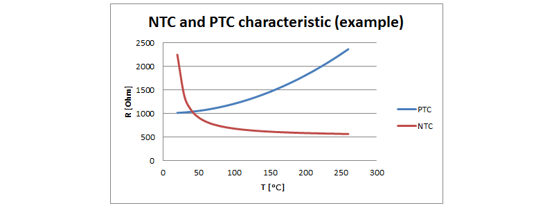 Characteristic curve 3: