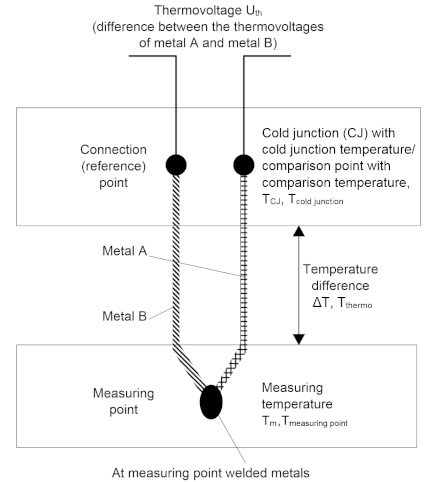 Basics of thermocouple technology 2: