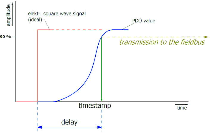 Temporal aspects of analog/digital or digital/analog conversion 3: