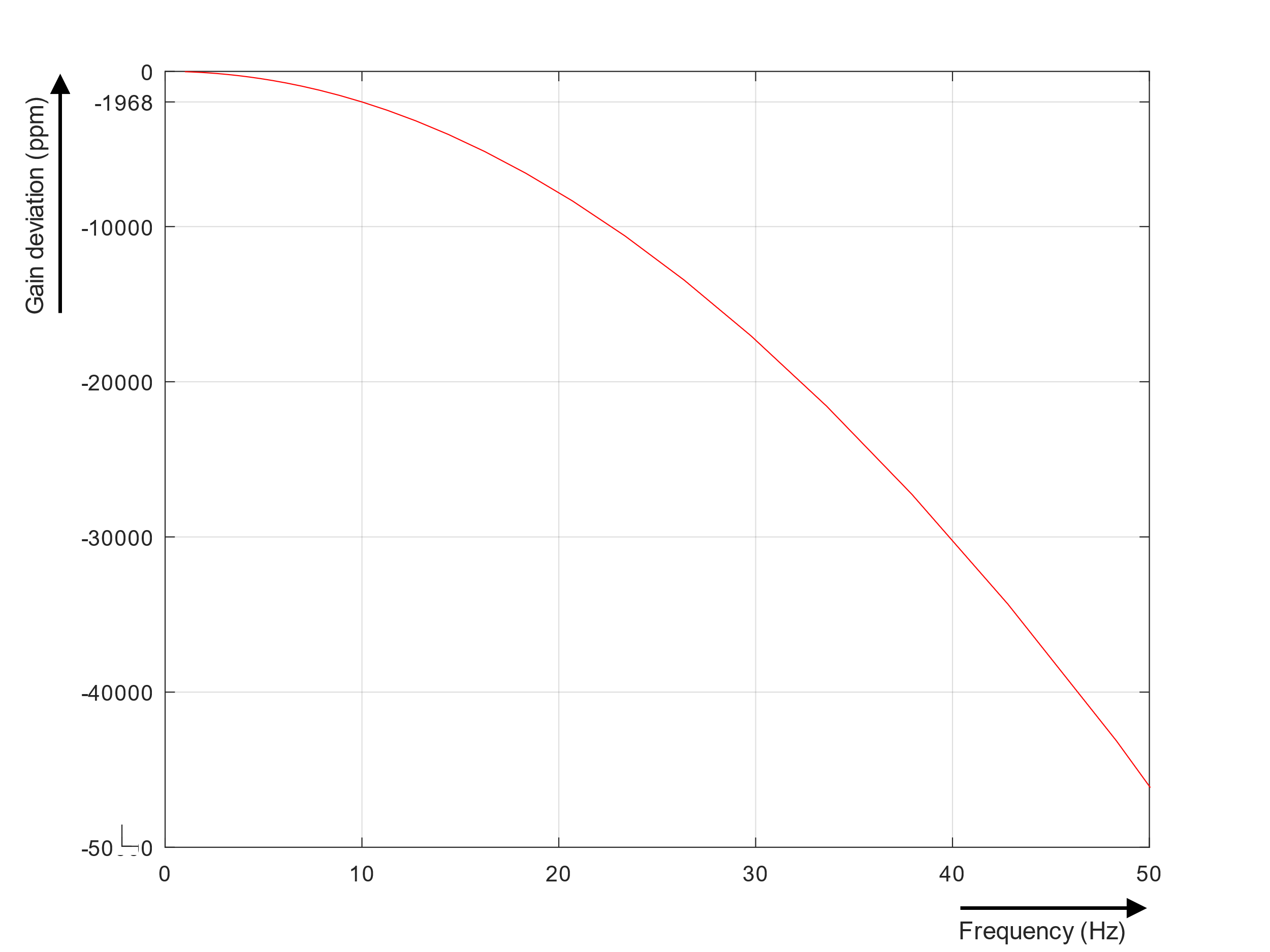 Notes on analog aspects ‑ dynamic signals 25: