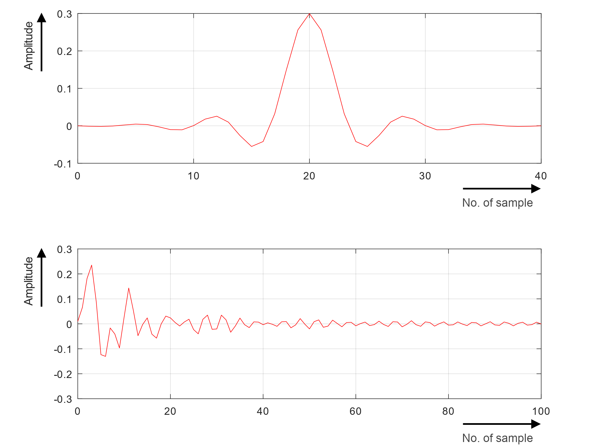 Notes on analog aspects ‑ dynamic signals 28: